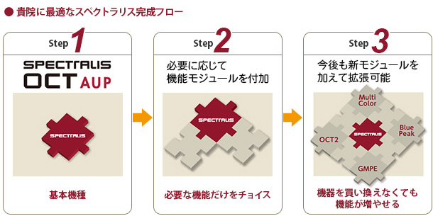 貴院に最適なスペクトラリス完成フロー